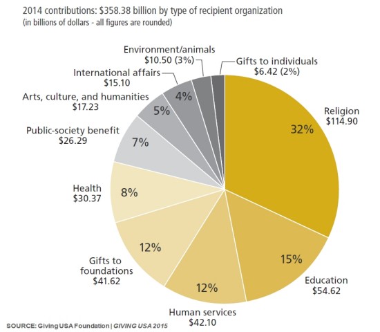 Generosity Chart What is the Jewish Community Doing to Take Advantage of Record Levels ...